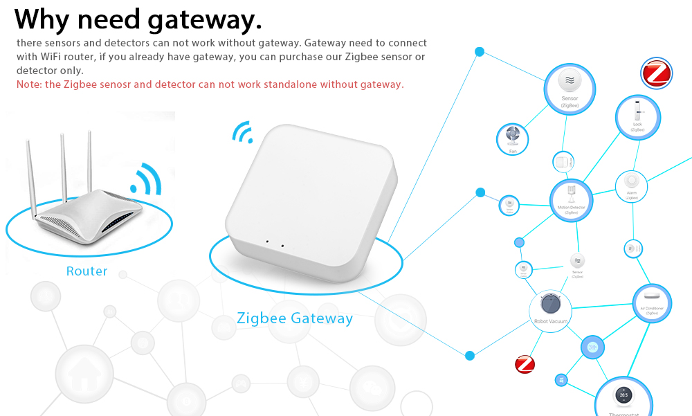 SmartHome Sample Topology