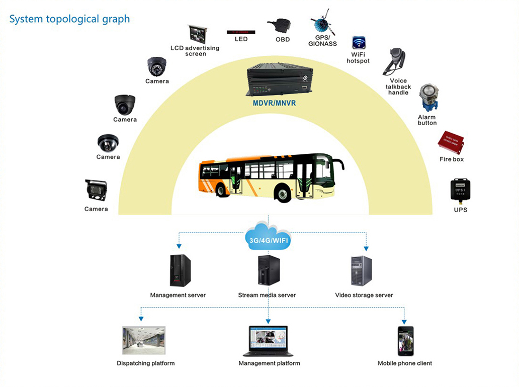 Fleet management system