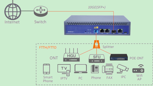 GPON Network