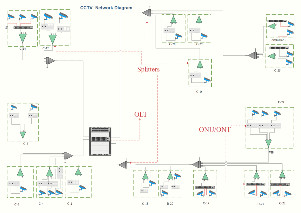 CCTV ON GPON