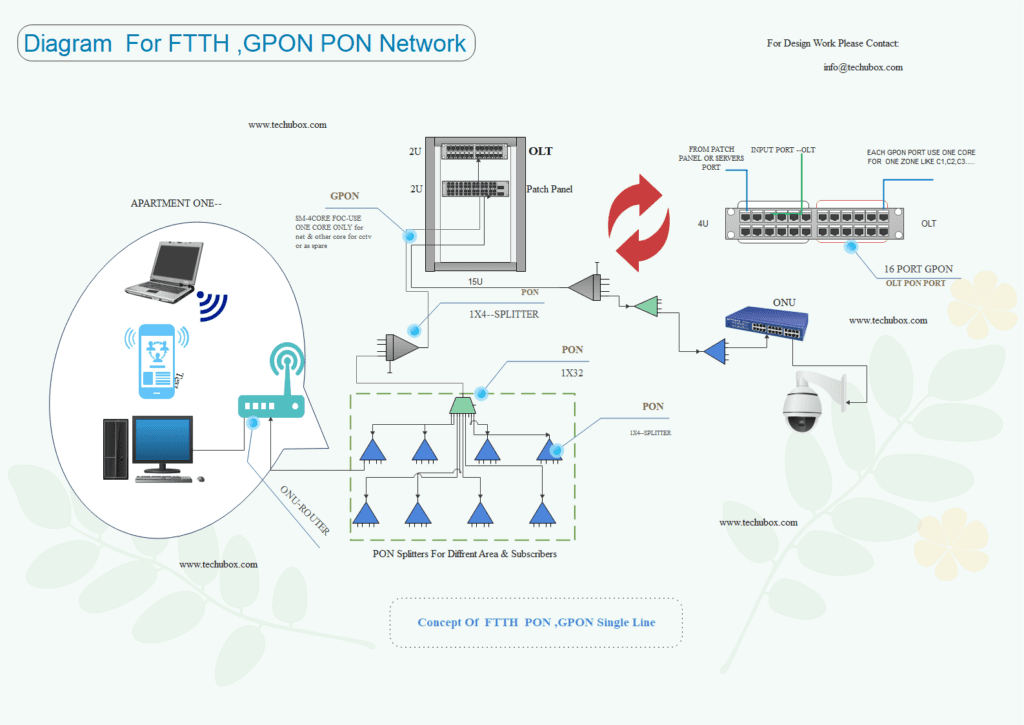 GPON PON Network DIagram