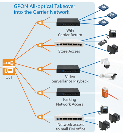 Point to Multipoint