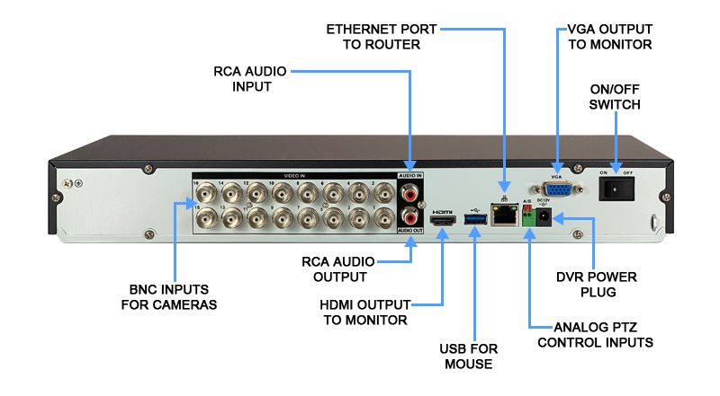 DVR Ports