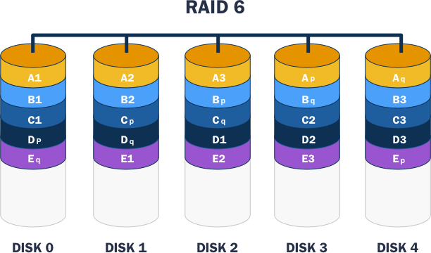 RAID-6