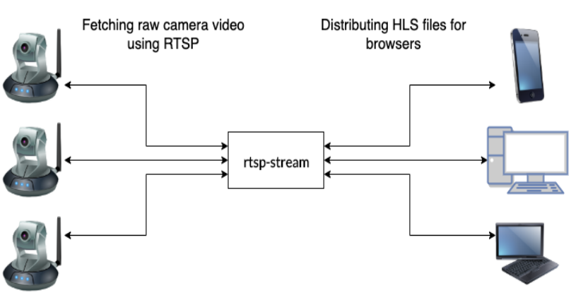 RTSP Overview