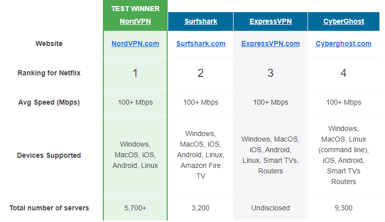 Netflix VPN