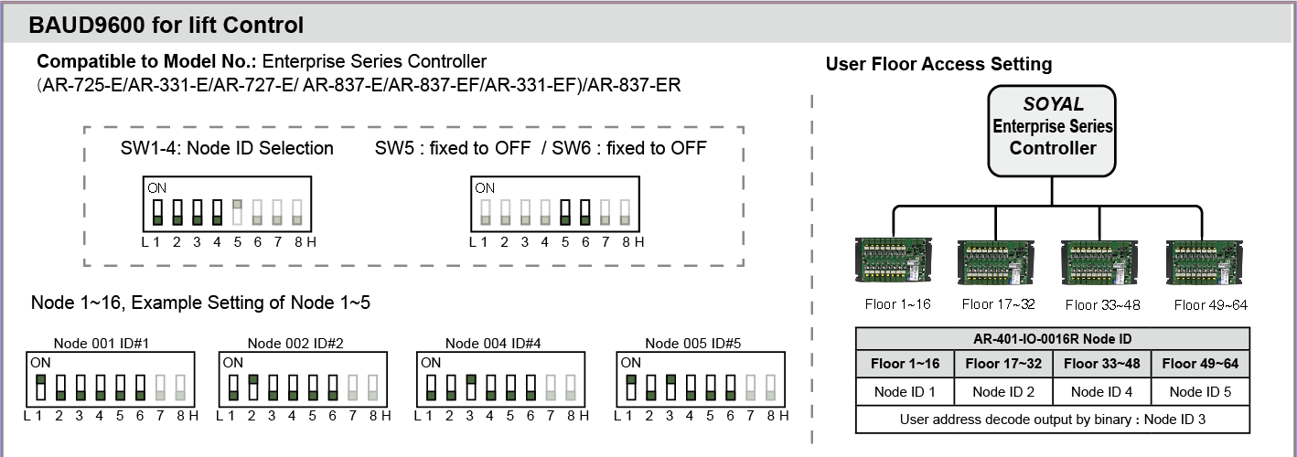 Dip Setting of E Series