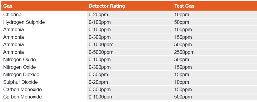 Gas Rating