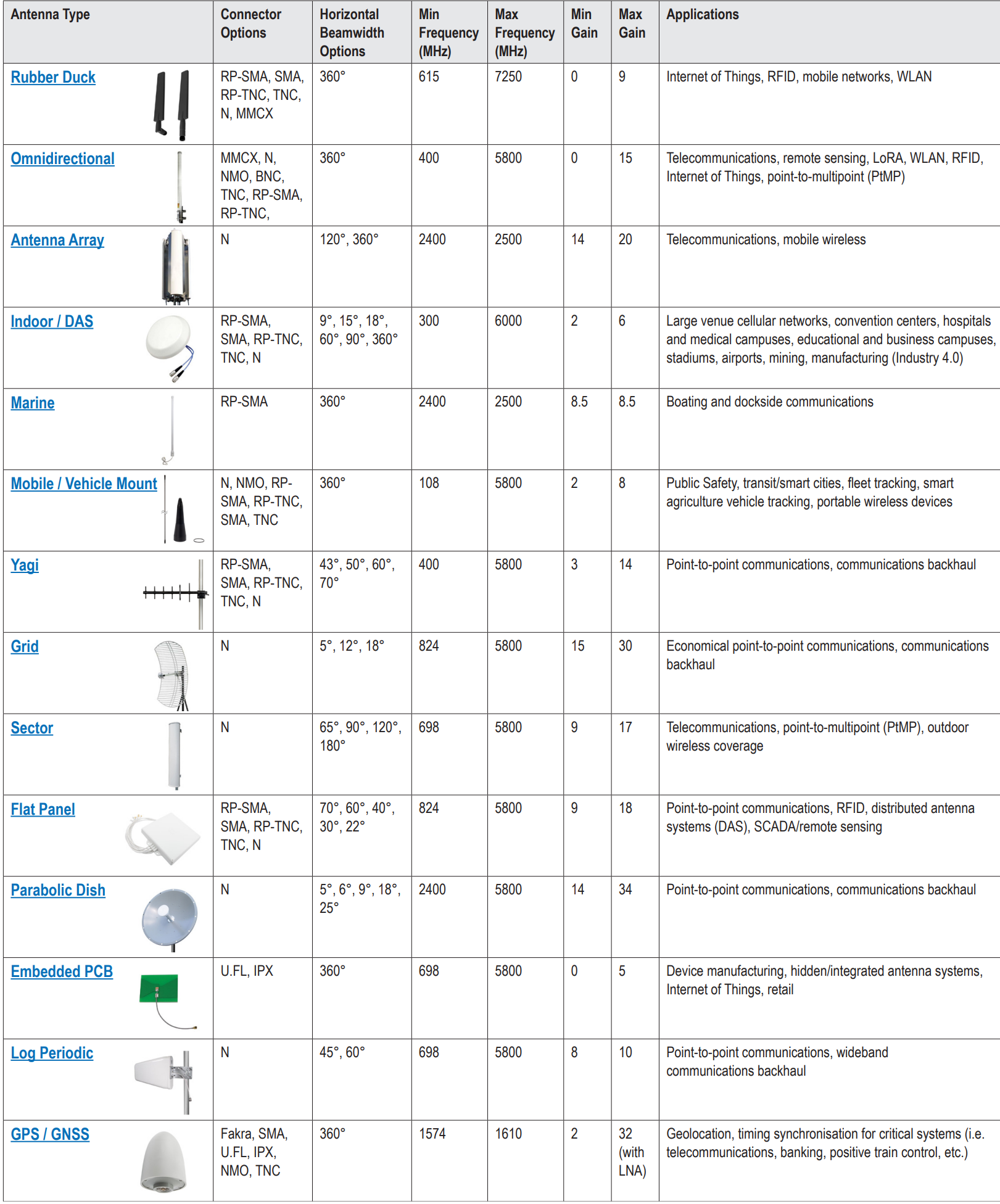 Antenna Types