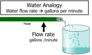 Amp water analogy