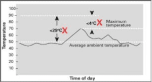 Heat Detection