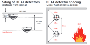 Siting of Heat Detector