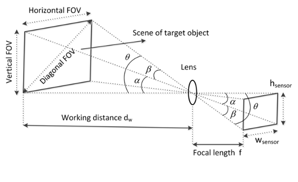 FOV