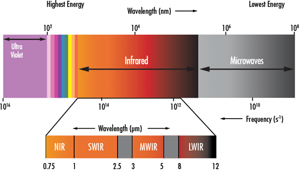 IR Range