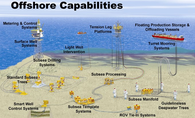 subsea System