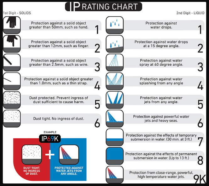 IP Rating