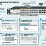 How to configure VLAN in Dlink