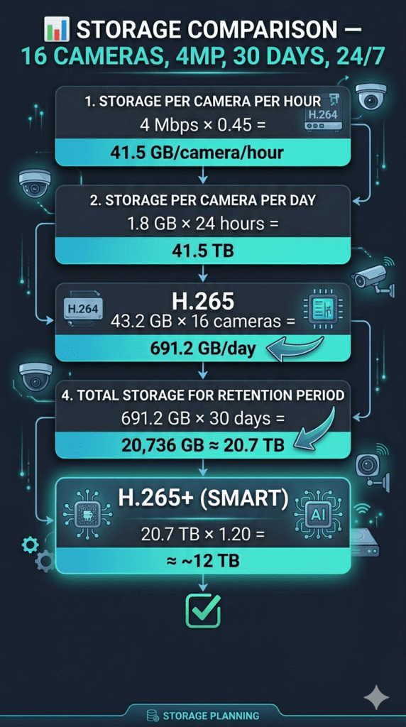 Storage Comparision