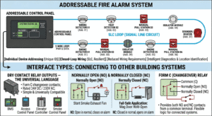 Fire Alarm Integration with BMS, Access Control & CCTV - techubox.com