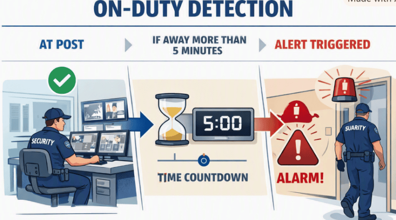 CCTV Detection & Alarm